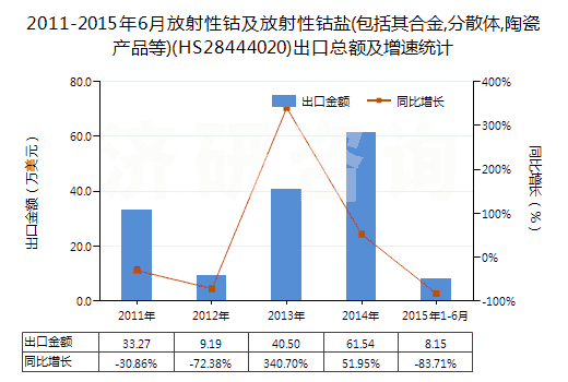 2011-2015年6月放射性鈷及放射性鈷鹽(包括其合金,分散體,陶瓷產(chǎn)品等)(HS28444020)出口總額及增速統(tǒng)計